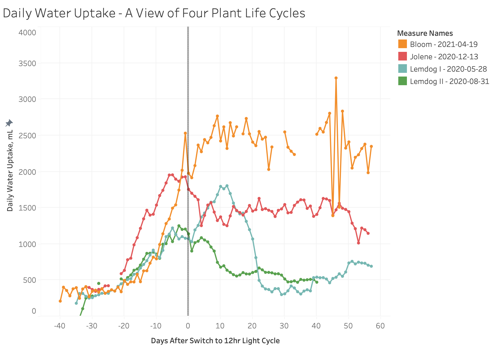 Creating Plant Growth KPIs Through Measurements of Life Cycle Water Uptake